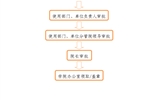 事業(yè)單位法人證、組織機(jī)構(gòu)代碼證、 法人身份證復(fù)印件、法人簽章、 法人私章使用流程