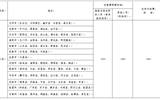 武威職業(yè)學(xué)院省內(nèi)、省外出差住宿及伙食補助費開支標(biāo)準(zhǔn)表