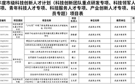 喜報！學校10個項目獲批2025年度市級科技創(chuàng)新人才計劃項目立項